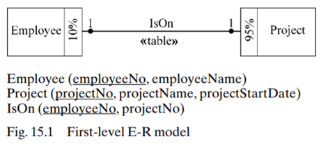 Assume that the size of each attribute is: employee No 5 bytes; employee Name 20 bytes; project No 3...