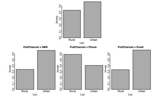 The following data visualizations are based on the channel prediction dataset given in Question 3....-3