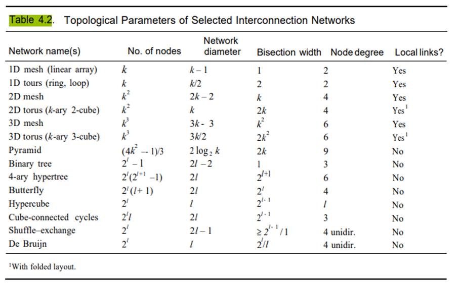 hysical realizations a. Describe the network diameter, bisection width, and node degree of each of...