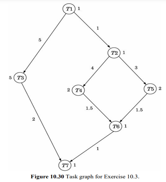 For the task graph shown in Fig. 10.30 obtain the schedule on a two-processor system without...