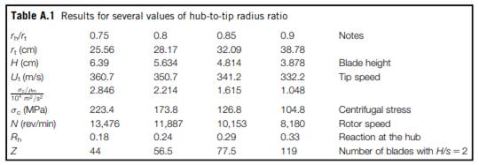 In Table A.1, several values of hubtip ratio have been selected to discover the most suitable blade...