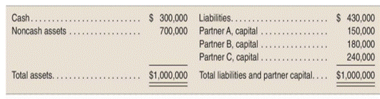 Liquidation schedule-positive capital accounts The ABC Partnership reports the following condensed...