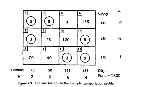 Consider the following transportation problem: The unit costs are given by the following matrix: (a)...-3