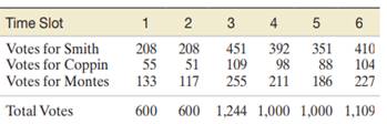 Chance (Spring 2004) presented data from a recent election held to determine the board of directors...