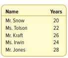 The years of service of the five executives employed by Standard Chemicals are: (a) Using the...-1