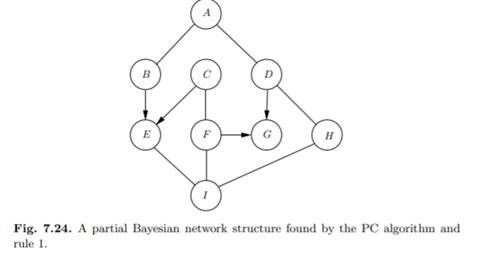 Apply the PC algorithm to learn a skeleton over the six variables A, B, C, D, E, and F (use the...-2