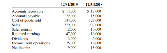 The following information was taken from Logsden Manufacturing’s trial balances as of December 31,...