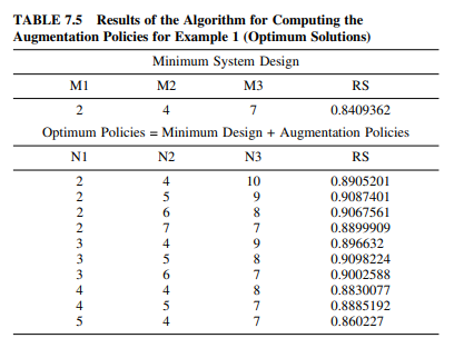 Repeat problem 7.11 for the algorithm of Table 7.7. problem 7.11 Write a computer program...-2