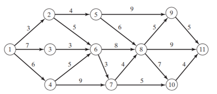 Eleven activities and eight events constitute a certain research and development project. The...-1