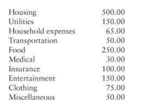 Monthly Budget A student has established the following monthly budget: Write a program that declares...