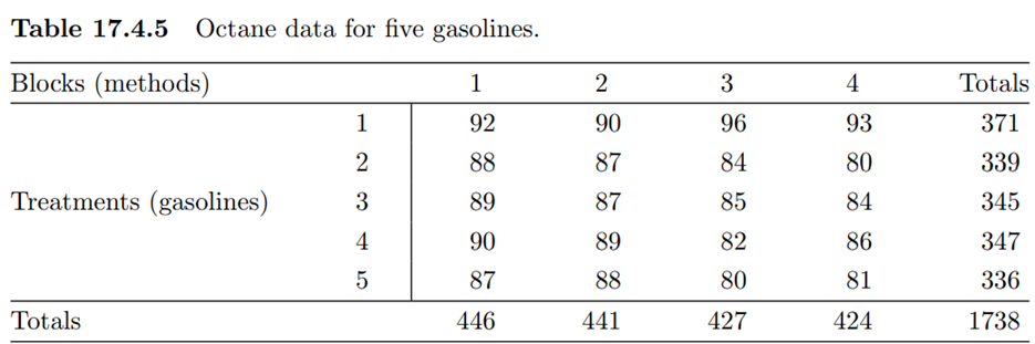 (Example 17.4.2 revisited) Analyze the gasoline data in Table 17.4.5 using the Friedman test with...