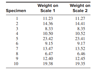 In an experiment to determine whether there is a systematic difference between the weights obtained...