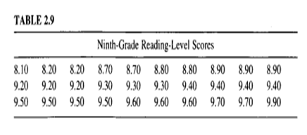 The values in Table 2.9 are a sample of reading-level score for a ninth-grade class. They are...