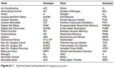 This appendix contains figures that provide terminology and acronyms for common...