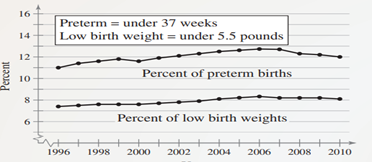 Birth Weights in America The National Center for Health Statistics (NCHS) keeps records of many...-2