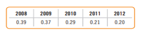 Sugar prices. The price of sugar f luctuates in the world market. Here are the prices (£/tonne) for...