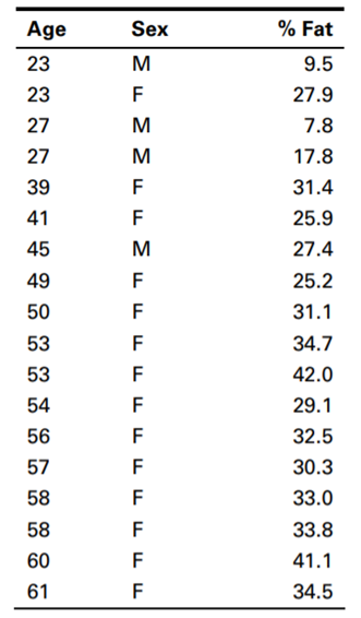 The data in the fat data set are taken from a study investigating a new method of measuring body...