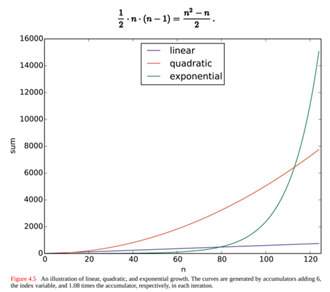 Look at Figure 4.5. For values of n less than about 80, the fast-growing exponential curve is...