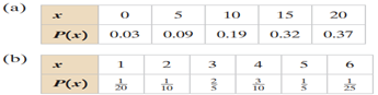 Determine whether the distribution is a probability distribution. If it is not a probability...