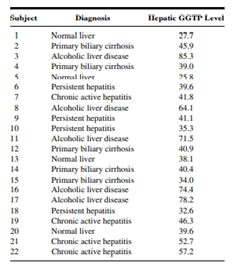 Hepatic g-glutamyl transpeptidase (GGTP) activity was measured in 22 patients undergoing...