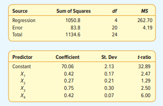 Given the following ANOVA output: a. How many independent variables are there in the regression...