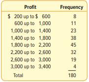 Below is the frequency distribution of the profits on vehicle sales last month at the Applewood Auto...