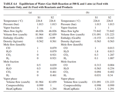 The example of a water–gas shift reactor was done at a fixed temperature. Usually, this reaction is...