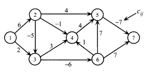 Find the shortest path from every node to node 6 in the following network. Identify the shortest...-2