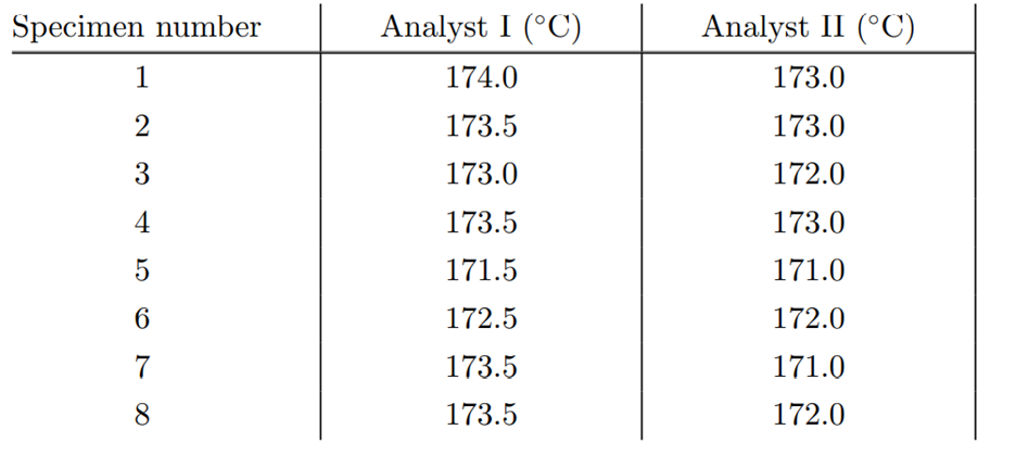 Analysts I and II each make a determination of the melting point in degrees centigrade of...