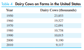 Agriculture. The number of dairy cows on farms in the United States is shown in Table 4 for selected...