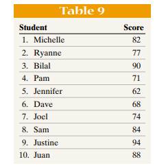 Use a statistical spreadsheet or calculator to determine the population standard deviation of the...