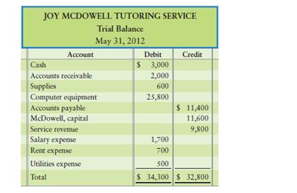 Correcting errors in a trial balance [15–20 min] The following trial balance of Joy McDowell...-1