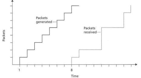 Consider the figure below (which is similar to Figure 9.3). A sender begins sending packetized audio...