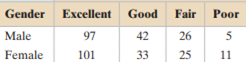 The contingency table shows how a random sample of adults rated a newly released movie and gender....