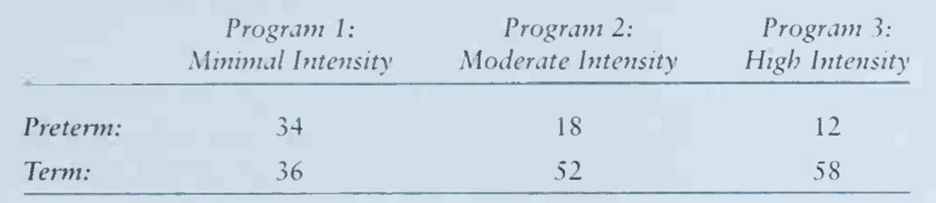 A study is conducted comparing three different prenatal care programs among women at high risk for...