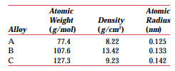 Below are listed the atomic weight, density, and atomic radius for three hypothetical alloys. For...