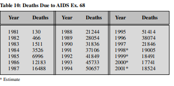 The number of deaths in a year attributed to AIDS is indicated in Table 10. Using the years 1981...