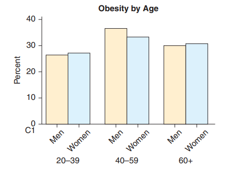 Obesity Among Adults (Example 9) Data on obesity rates for adults in the United States are displayed...