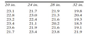 The following data show the yields of soybeans (in bushels per acre) planted two inches apart on...