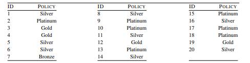 The table below shows the policy type held by customers at a life insurance company. (a) Based on...