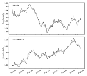 Starting from the program urlRead.py on page 261, extend the code to make a plot like the one below....