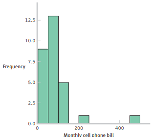 The following figures display data that depict the relation between students’ monthly cell phone...-2