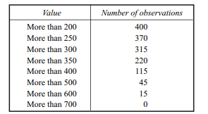 Describe the two types of ‘ogive’ and discuss their uses. Draw an ogive from the following data and...-1