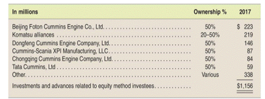 Equity method computations from footnote Cummins, Inc., a manufacturer of large engines and electric...-1