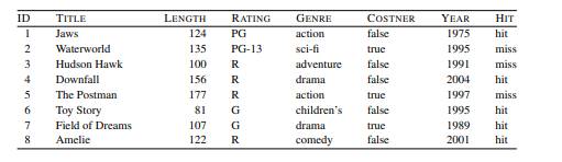 The following table shows a sample of a larger dataset that has been collected to build a model to...