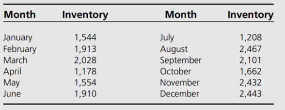 The following inventory pattern has been observed in the Zahm Corporation over 12 months: Use both...