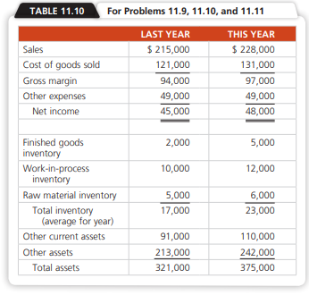 Based on the data in Table 11.10 determine: a) How many weeks of finished goods were on hand at the...