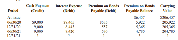 MacBride Enterprises sold $200,000 of bonds on January 1, 2020. A portion of the amortization table...