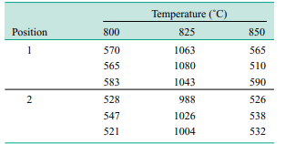 Consider the experiment in. Suppose that the experiment was actually carried out on three levels of...-1