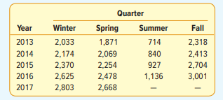 The enrollment in the College of Business at Midwestern University by quarter from 2013 to spring...